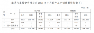 海马汽车：7月份各型车辆合计销售量同比增长192.8%