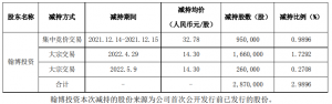 康平科技：股东翰博投资累计减持287万股 减持期满