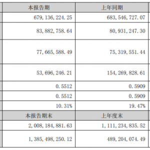 欧圣电气：半年度净利润8388.27万元，同比增长3.65%